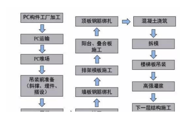 從發(fā)展到應(yīng)用，PC預(yù)制構(gòu)件的前世今生