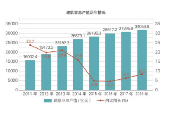 2018年江蘇建筑業(yè)產(chǎn)值規(guī)模綠色建筑、節(jié)能建筑總量繼續(xù)保持全國第一