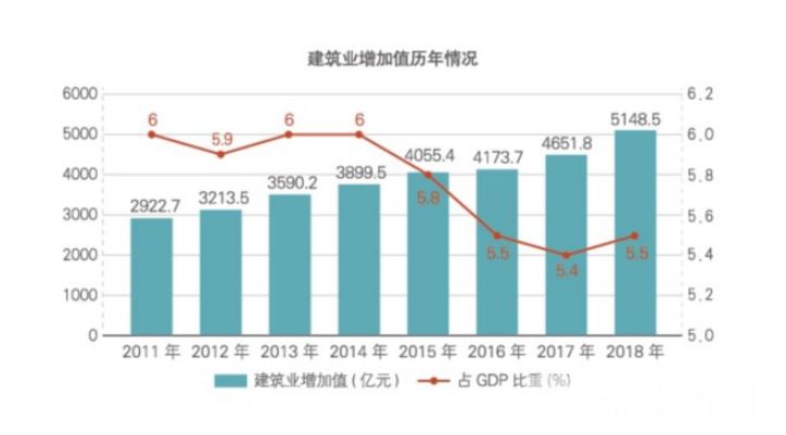 2018年江蘇建筑業(yè)產(chǎn)值規(guī)模綠色建筑、節(jié)能建筑總量繼續(xù)保持全國第一