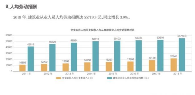 2018年江蘇建筑業(yè)產(chǎn)值規(guī)模綠色建筑、節(jié)能建筑總量繼續(xù)保持全國第一